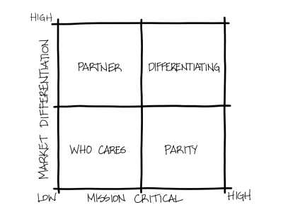 Purposed Based Alignment Model